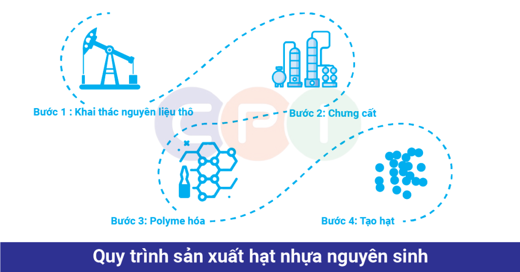 Quy trình sản xuất hạt nhựa nguyên sinh