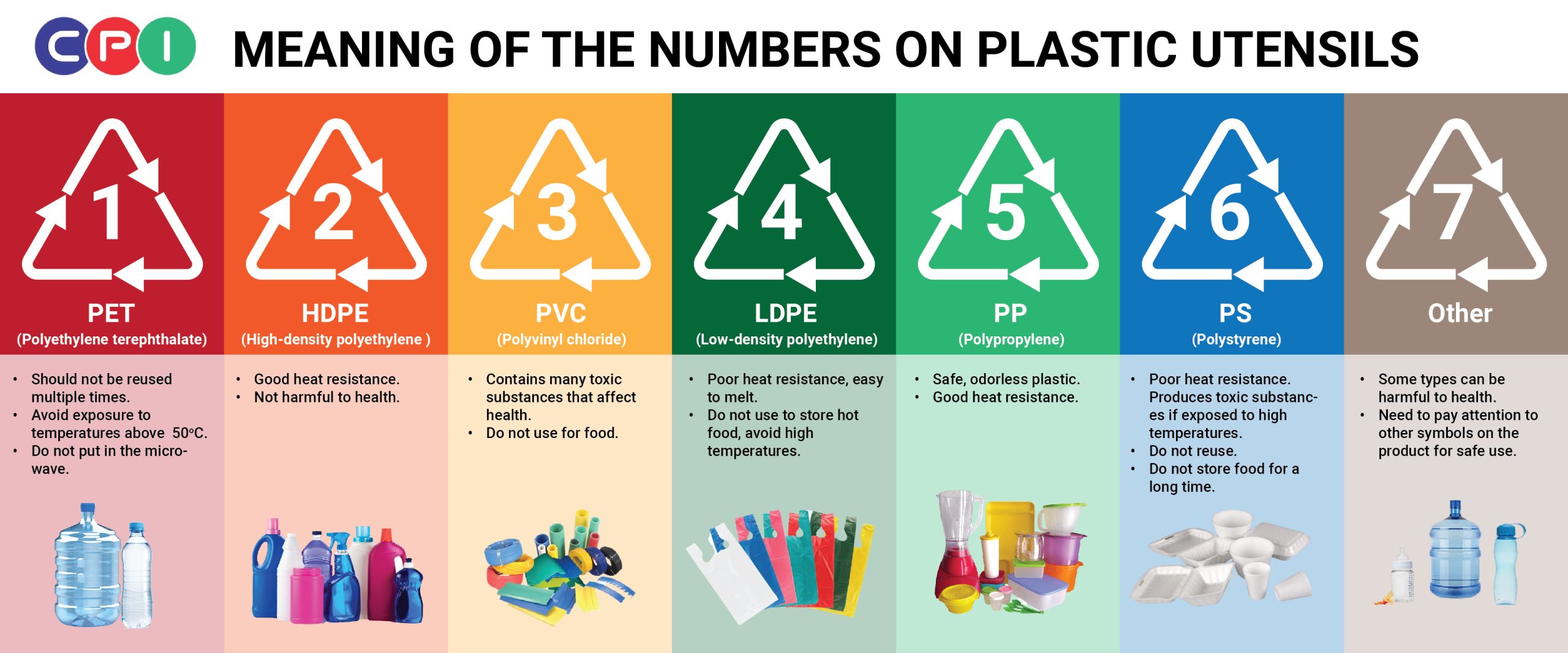 MEANING OF THE NUMBERS ON PLASTIC UTENSILS