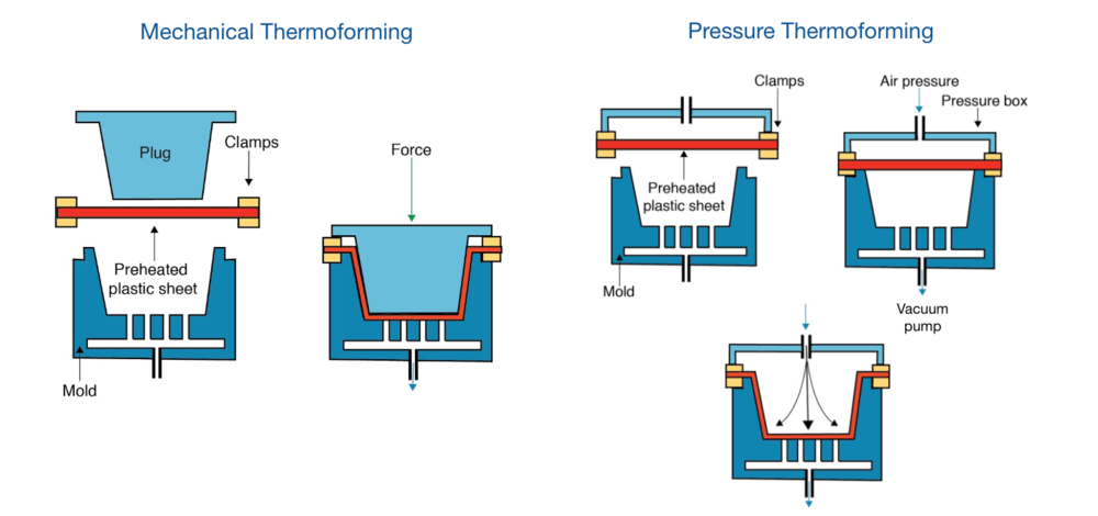 quy trình tạo hình nhiệt sản phẩm nhựa